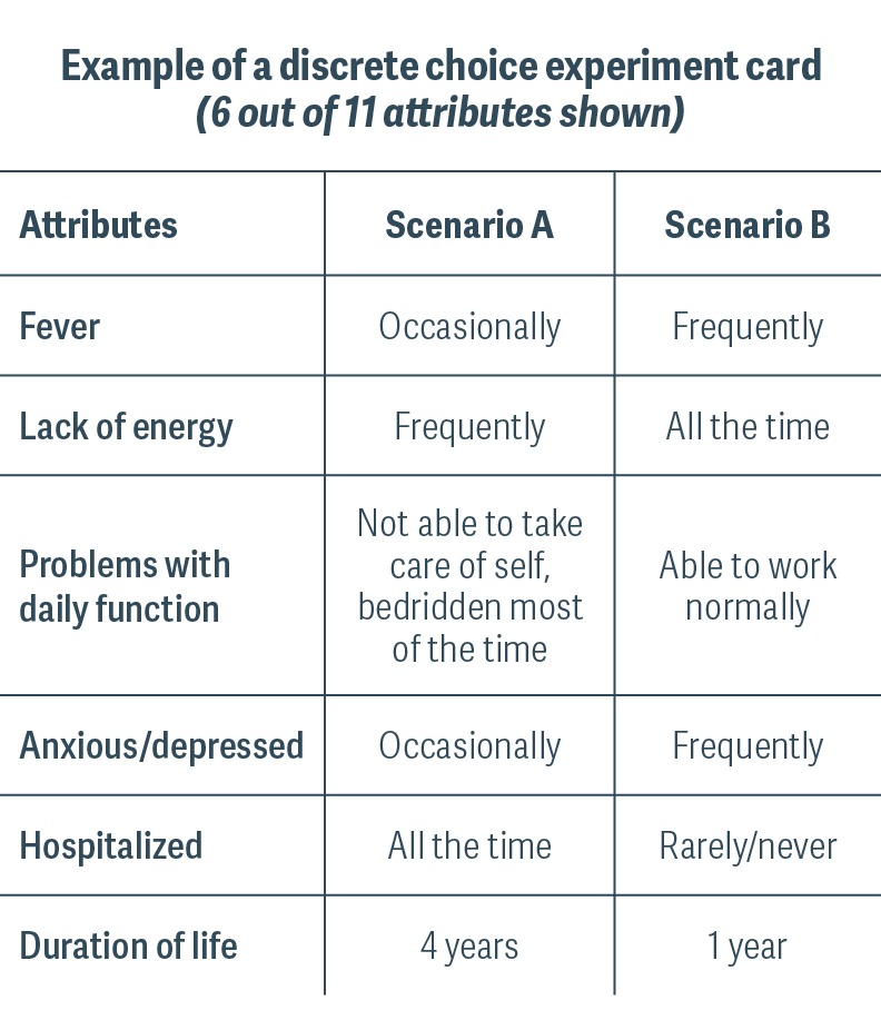 Example of a discrete choice experiment card (6 out of 11 attributes shown),Attributes,Scenario A,Scenario B,Fever,Oc   