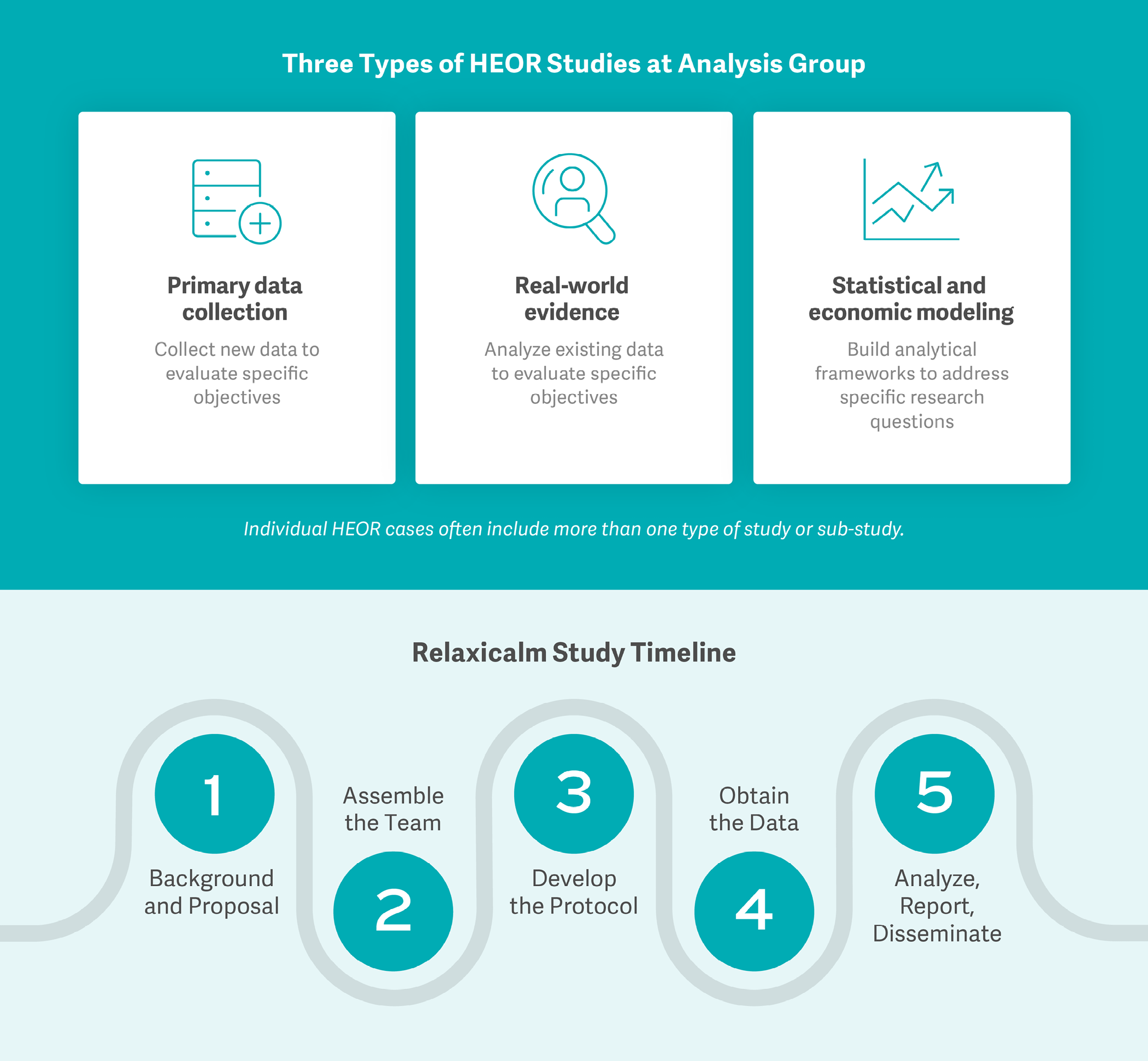 Three types of HERO studies are shown in a blue and white graphic. The studies include primary data collection, real-world evidence, and statistical and economic modeling. The graphic also shows a timeline for the studies, including the development of the protocol, data collection, and analysis. AI generated content