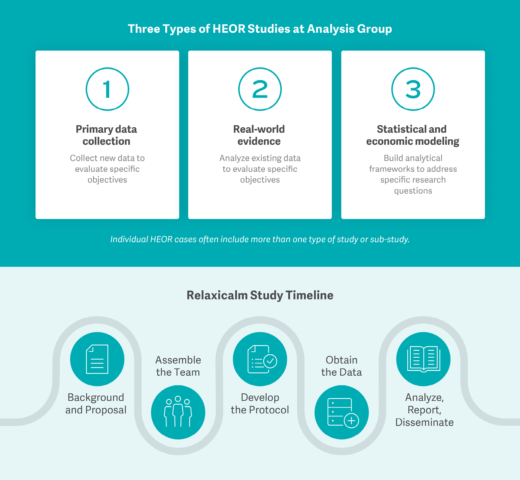 Three types of HERO studies are shown in a blue and white graphic. AI generated content